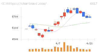 東光高岳(6617)の日足チャート