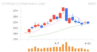 ダブル・スコープ(6619)の日足チャート