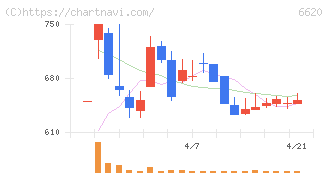 宮越ホールディングス(6620)の日足チャート