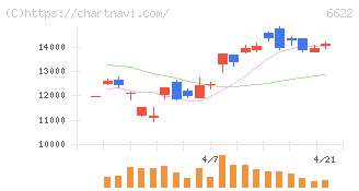 ダイヘン(6622)の日足チャート