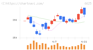 ＪＡＬＣＯホールディングス(6625)の日足チャート