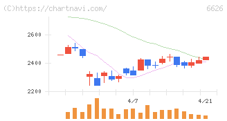 ＳＥＭＩＴＥＣ(6626)の日足チャート