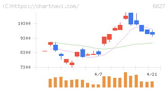 テラプローブ(6627)の日足チャート