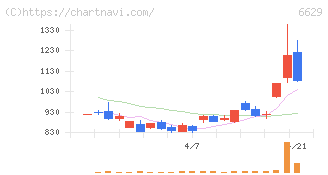 テクノホライゾン(6629)の日足チャート