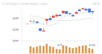 ＪＶＣケンウッド(6632)の日足チャート