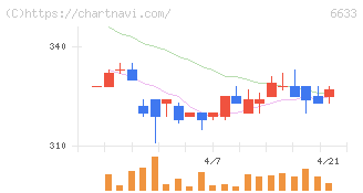 ＣＧＳホールディングス(6633)の日足チャート