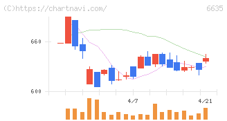 大日光・エンジニアリング(6635)の日足チャート