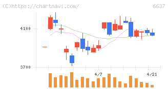 寺崎電気産業(6637)の日足チャート