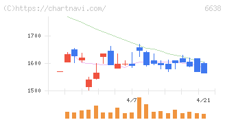 ミマキエンジニアリング(6638)の日足チャート