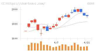 大崎電気工業(6644)の日足チャート