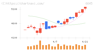 オムロン(6645)の日足チャート