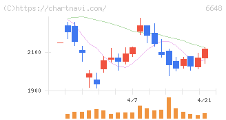 かわでん(6648)の日足チャート