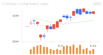 ＩＤＥＣ(6652)の日足チャート