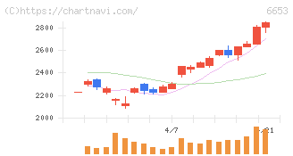 正興電機製作所(6653)の日足チャート