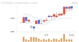 インスペック(6656)の日足チャート