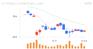 シライ電子工業(6658)の日足チャート