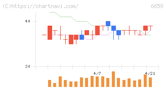 メディアリンクス(6659)の日足チャート