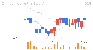 ユビテック(6662)の日足チャート