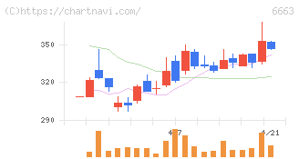 太洋テクノレックス(6663)の日足チャート