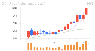 リバーエレテック(6666)の日足チャート