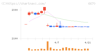 ＭＣＪ(6670)の日足チャート