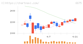 サクサ(6675)の日足チャート
