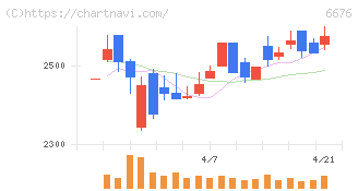 バッファロー(6676)の日足チャート