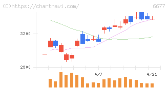 エスケーエレクトロニクス(6677)の日足チャート