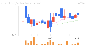 ズーム(6694)の日足チャート