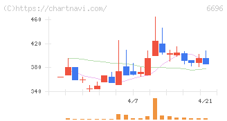 トラース・オン・プロダクト(6696)の日足チャート