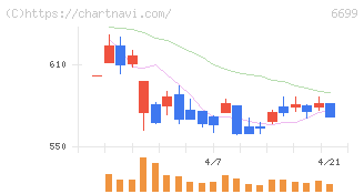 ダイヤモンドエレクトリックホールディングス(6699)の日足チャート