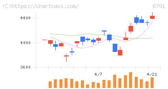 ＮＥＣ(6701)の日足チャート