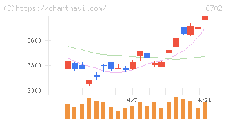 富士通(6702)の日足チャート