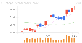 ＯＫＩ(6703)の日足チャート
