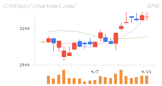 電気興業(6706)の日足チャート
