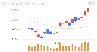 ルネサスエレクトロニクス(6723)の日足チャート