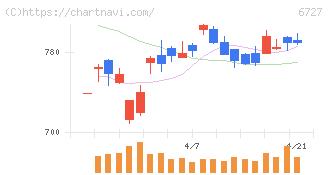 ワコム(6727)の日足チャート