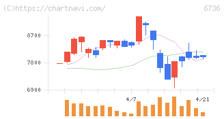 サン電子(6736)の日足チャート