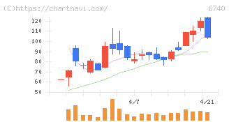 ジャパンディスプレイ(6740)の日足チャート