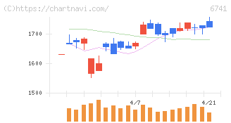 日本信号(6741)の日足チャート