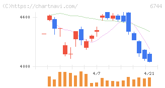 能美防災(6744)の日足チャート