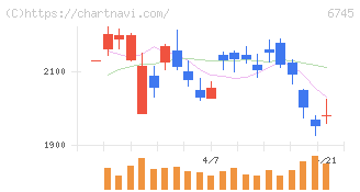 ホーチキ(6745)の日足チャート