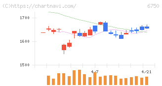 エレコム(6750)の日足チャート