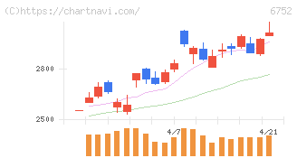 パナソニック　ホールディングス(6752)の日足チャート