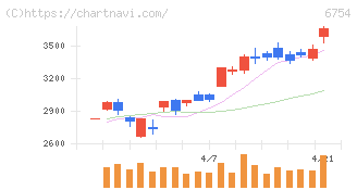 アンリツ(6754)の日足チャート