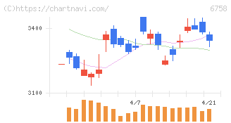 ソニーグループ(6758)の日足チャート