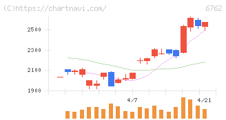 ＴＤＫ(6762)の日足チャート