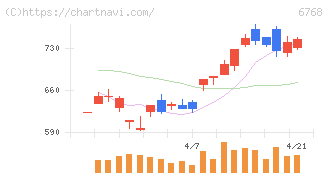 タムラ製作所(6768)の日足チャート