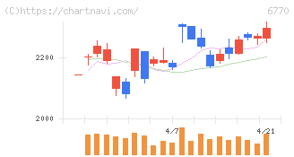 アルプスアルパイン(6770)の日足チャート