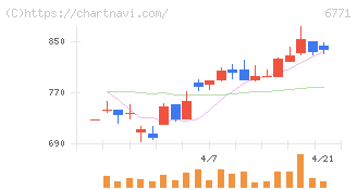 池上通信機(6771)の日足チャート